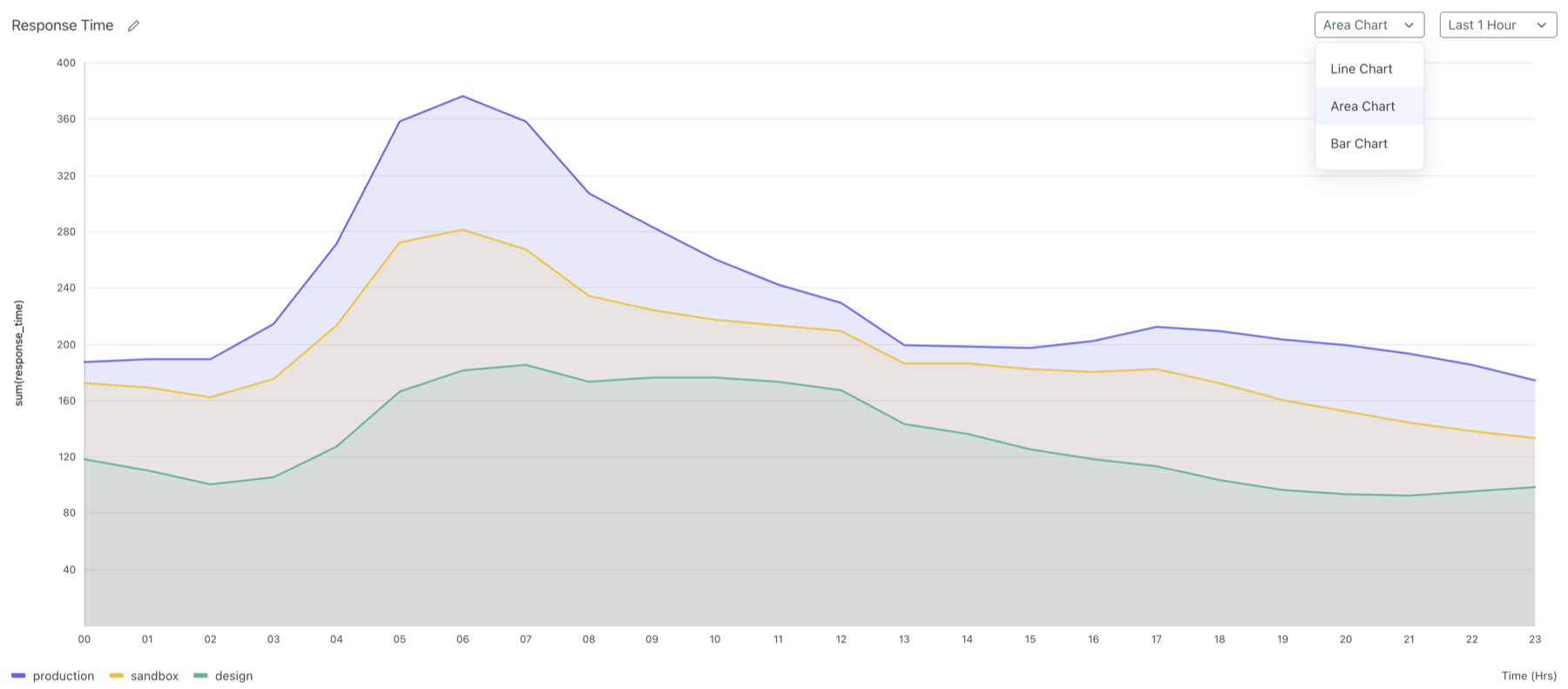 A response time chart with three environments plotted, and a dropdown to switch between line, area and bar