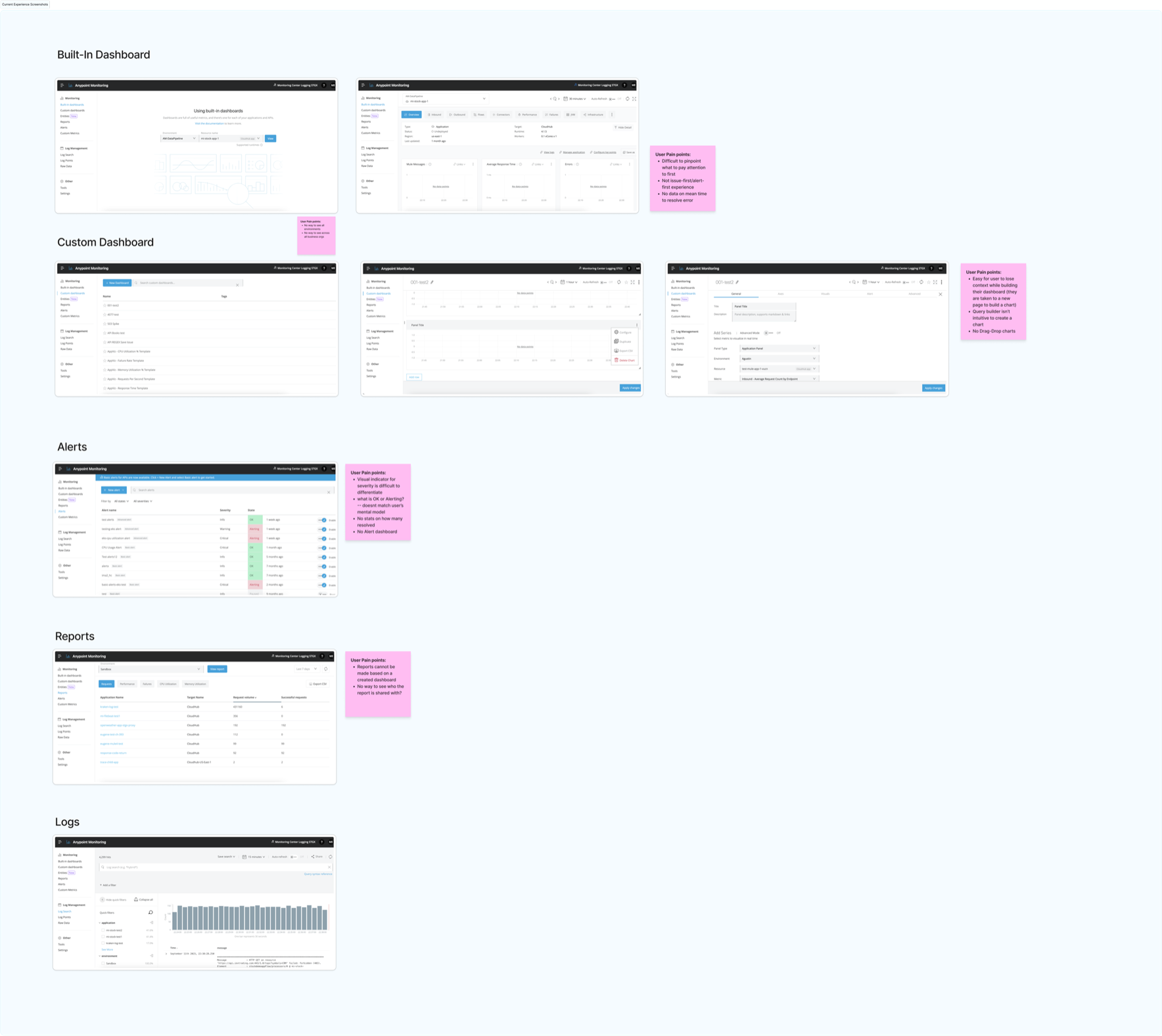 An audit board of the existing product with screenshots of built-in dashboards, custom dashboards, alerts, reports and logs, each annotated with the user pain points it causes
