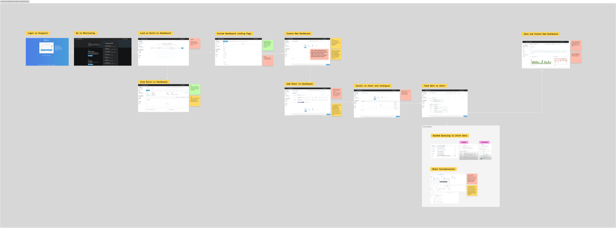 A step by step trace of the existing path to a custom dashboard: log in to Anypoint, go to Monitoring, land on a built-in dashboard, the custom dashboard landing page, create new dashboard, add chart to dashboard, scroll to the chart and configure it, feed data to the chart, then save. Sticky notes mark the friction at each step, with the guided querying and chart customisation steps broken out below
