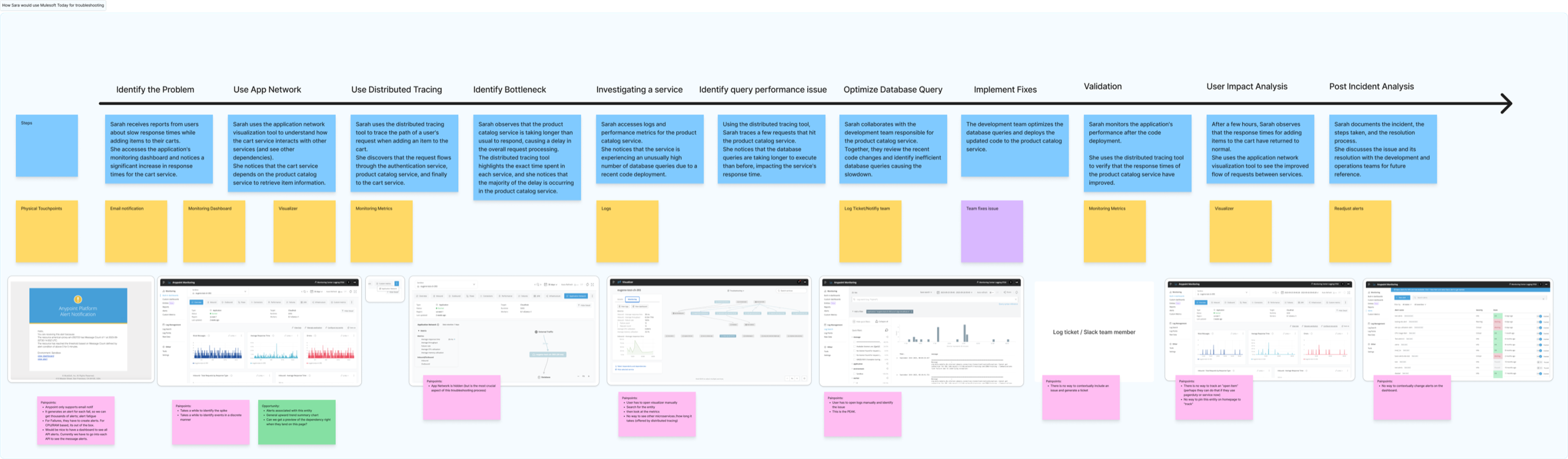 A journey map following an engineer through identifying a problem, distributed tracing, finding a bottleneck, optimising a database query, implementing fixes, validating, and post incident analysis, with touchpoints and pain points under each step