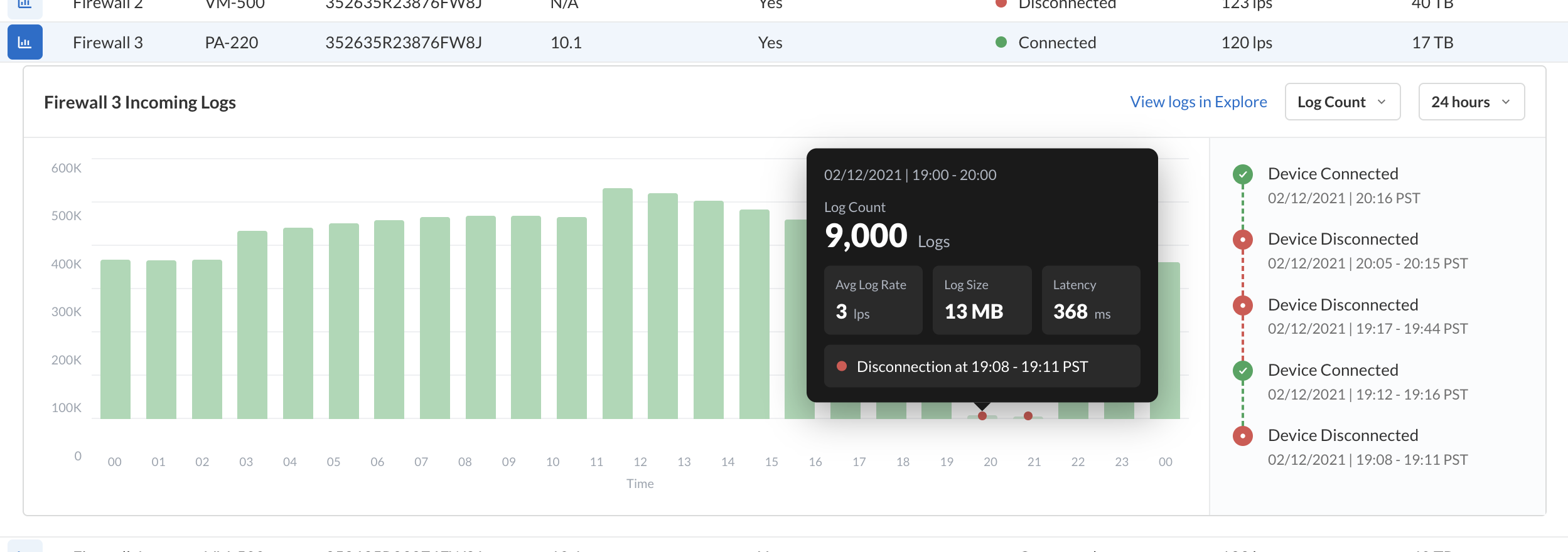 A firewall's incoming-log chart with a connection-history timeline alongside it, tying a dip in logs to the disconnection that caused it