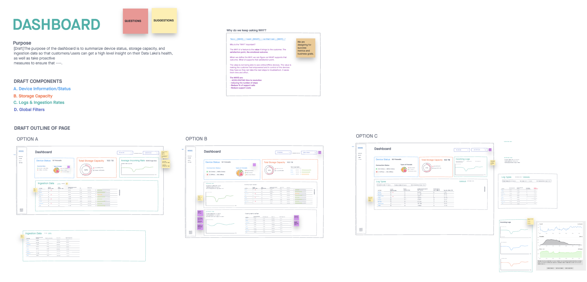 A requirements board headed Dashboard, stating its purpose and listing four draft components: device information and status, storage capacity, logs and ingestion rates, and global filters. A panel beside it argues why every feature needs a stated why. Below, three draft page layouts labelled Option A, Option B and Option C
