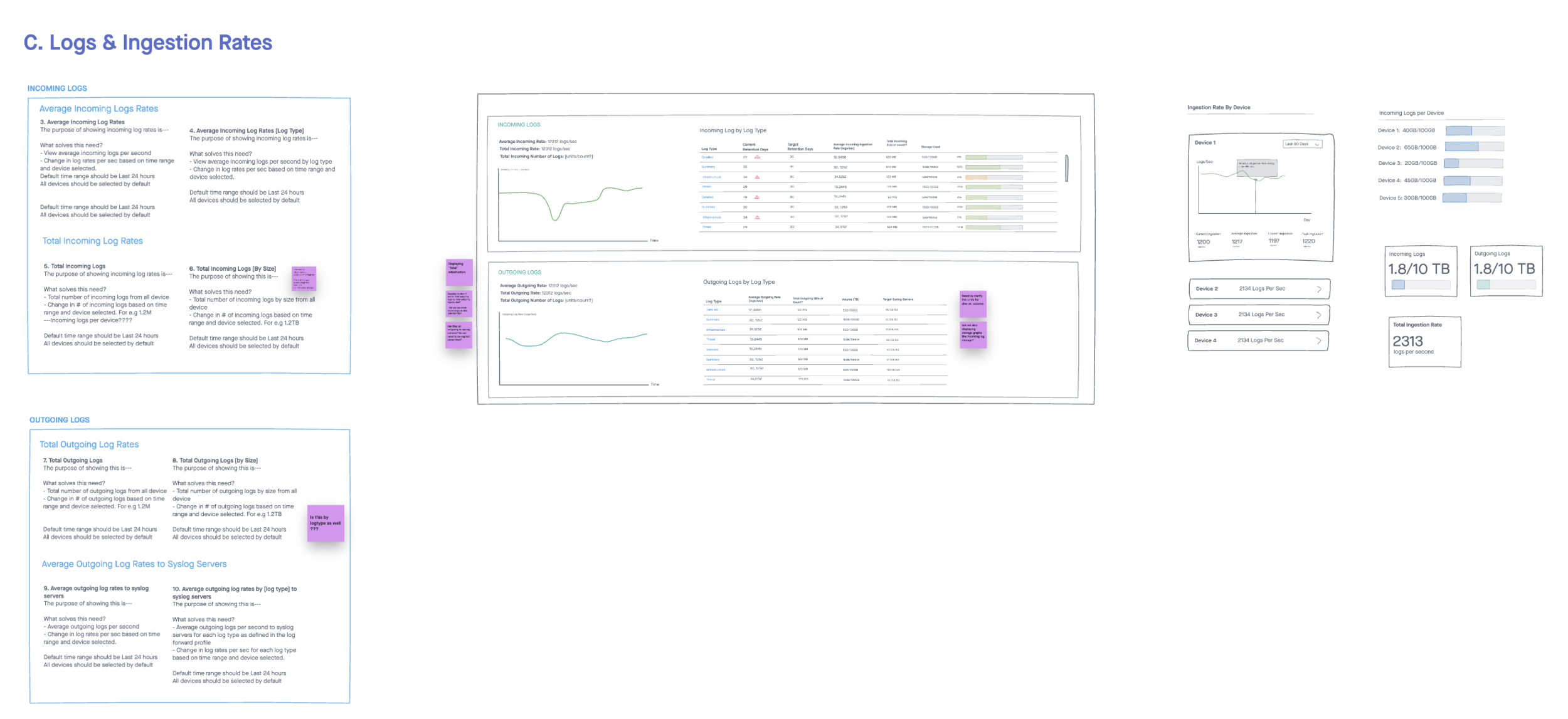 A requirements board for the logs and ingestion component. Numbered widgets each state their purpose, the data that solves the need, and a default time range, alongside wireframes of incoming and outgoing log tables and per-device ingestion rates, annotated with open questions on sticky notes