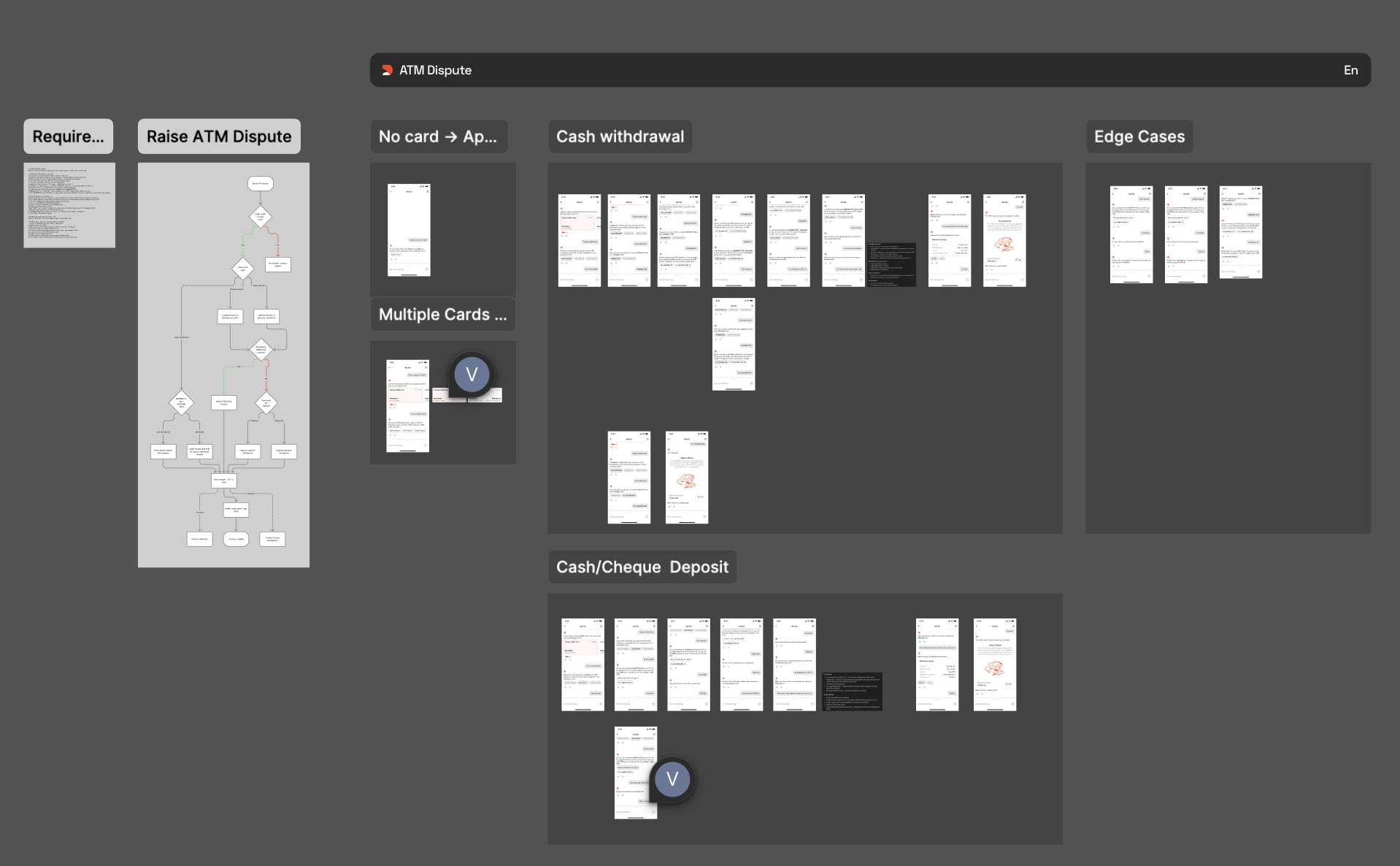 The conversation design board for raising an ATM dispute: requirements, a decision flowchart, and screen flows for cash withdrawal, cash and cheque deposit, multiple cards, and edge cases